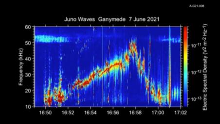Radio emissions collected during Juno's June 7, 2021, flyby of Jupiter's moon Ganymede are presented here, both visually and in sound.